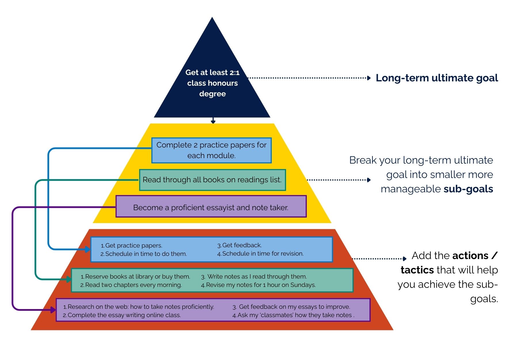 example of pyramid study goal setting for online learning